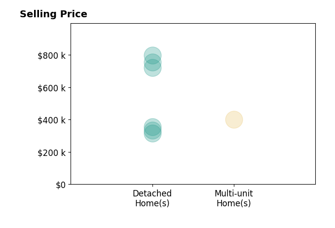 Julie Fish's sold homes include detached homes from $335K to $796K.