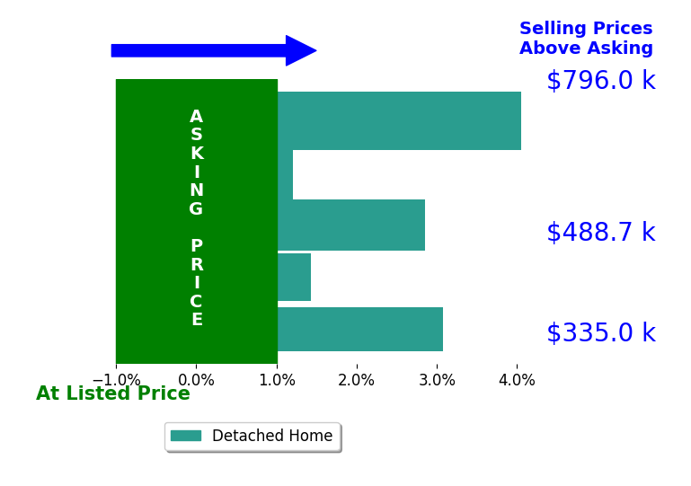 Julie Fish's sold homes closed 2.4% above asking on average, with 4 homes above, 0 below, and 1 at asking price.