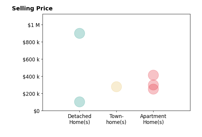 Denise Hawkins's sold homes include detached homes from $105K to $900K, apartment homes from $300K to $415K.