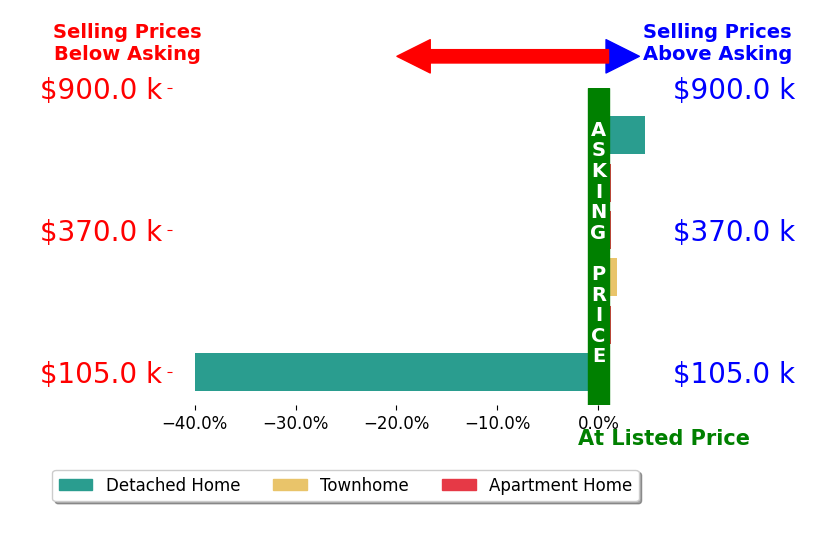 Denise Hawkins's sold homes closed 8.5% below asking on average, with 2 homes above, 1 below, and 1 at asking price.