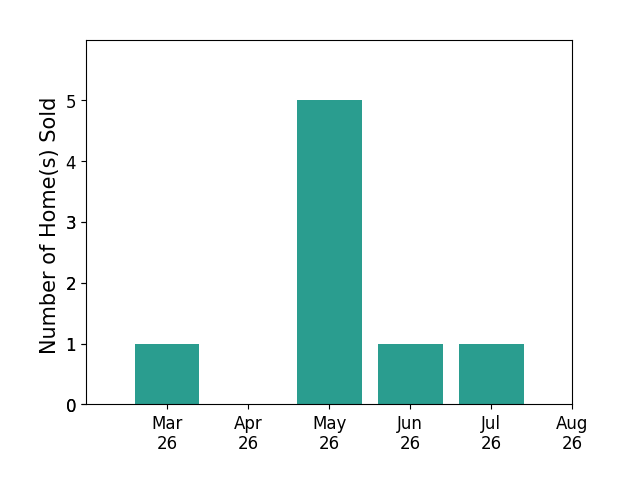 Charlene Wales sold 1 home in March 2026, 5 homes in May 2026, 1 home in June 2026, for a total of 7 homes.