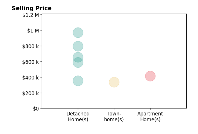 Charlene Wales's sold homes include detached homes from $355K to $970K, apartment homes at $415K, townhomes at $335K.