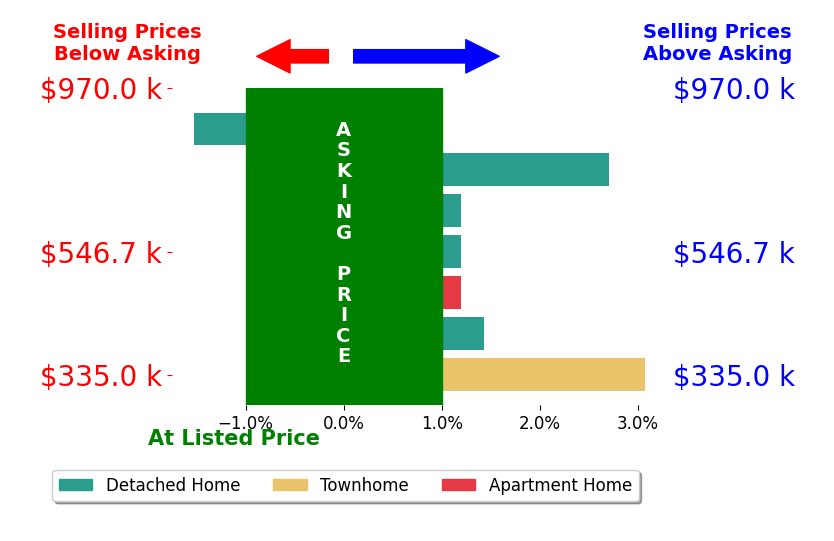 Charlene Wales's sold homes closed 0.9% above asking on average, with 3 homes above, 1 below, and 3 at asking price.