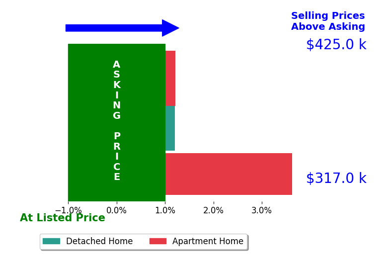 Terrance Boyle's sold homes closed 2.4% above asking on average, with 2 homes above, 0 below, and 0 at asking price.