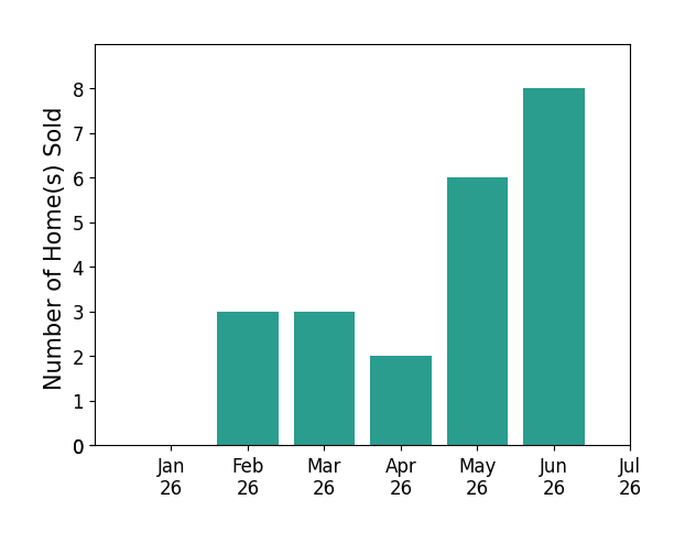 Bar chart of total home sales by Angela Kennedy over the past 12 months