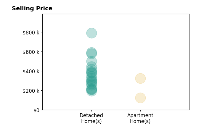Histogram of home sales price ranges for Angela Kennedy