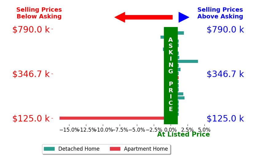 Bar chart comparing asking price vs selling price for Angela Kennedy