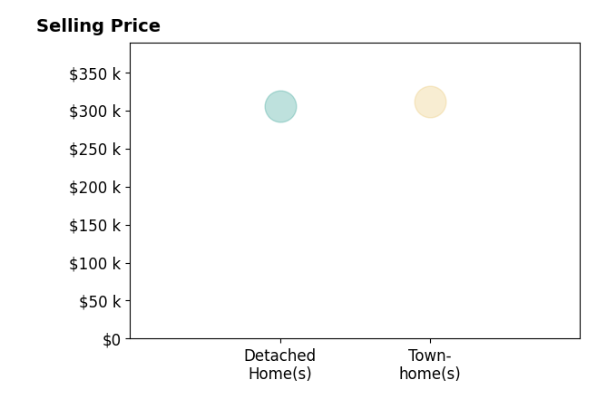 Mick Cash's sold homes include townhomes at $311K, detached homes at $305K.