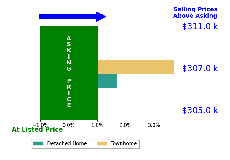 Mick Cash's sold homes closed 2.7% above asking on average, with 2 homes above, 0 below, and 0 at asking price.