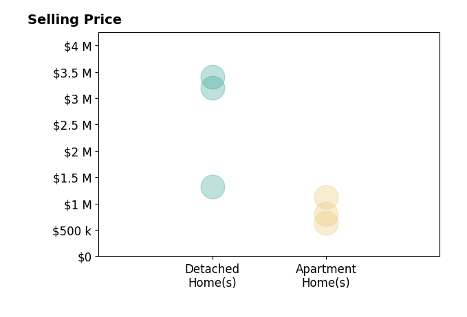 Histogram of home sales price ranges for Robin Tuxill
