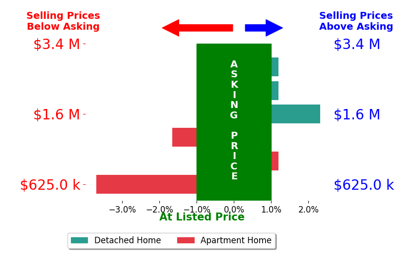 Bar chart comparing asking price vs selling price for Robin Tuxill