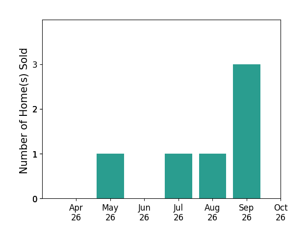 Bar chart of total home sales by Tyler Weber over the past 6 months