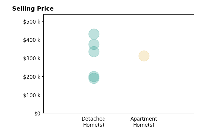 Histogram of home sales price ranges for Tyler Weber
