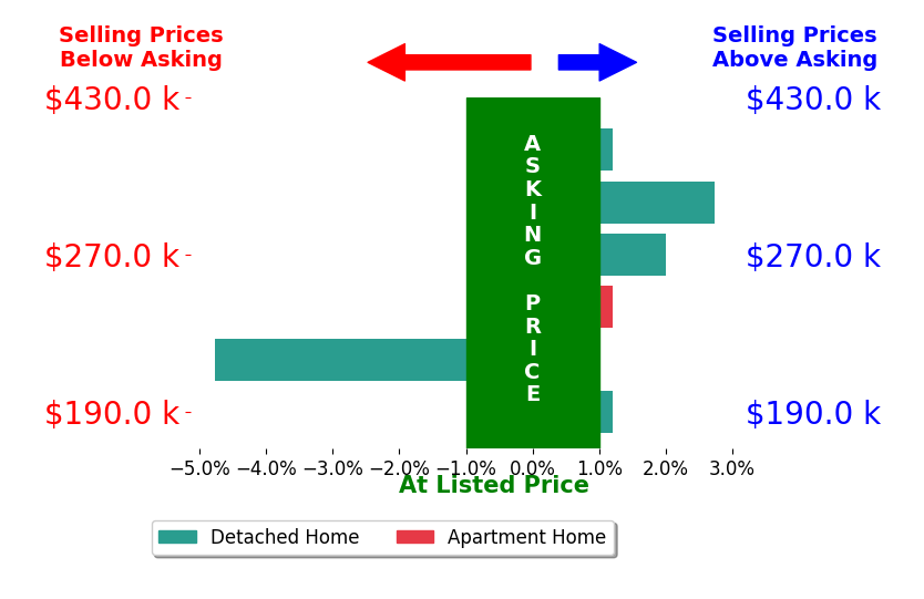 Bar chart comparing asking price vs selling price for Tyler Weber
