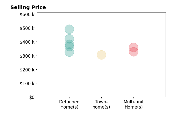 Reena Patel's sold homes include detached homes from $326K to $490K, multi-unit homes from $327K to $360K, townhomes at $305K.