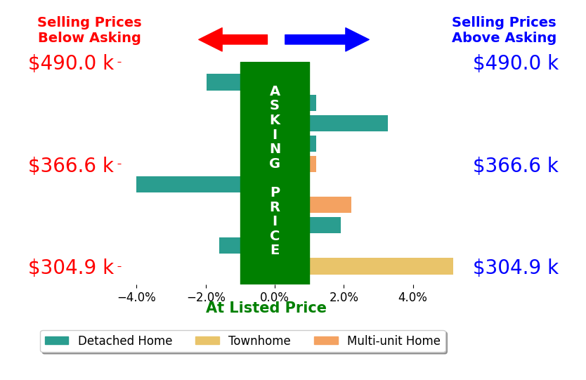 Reena Patel's sold homes closed 1.4% above asking on average, with 4 homes above, 1 below, and 3 at asking price.