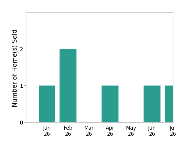 Bar chart of total home sales by Kimberly Busciglio over the past 12 months
