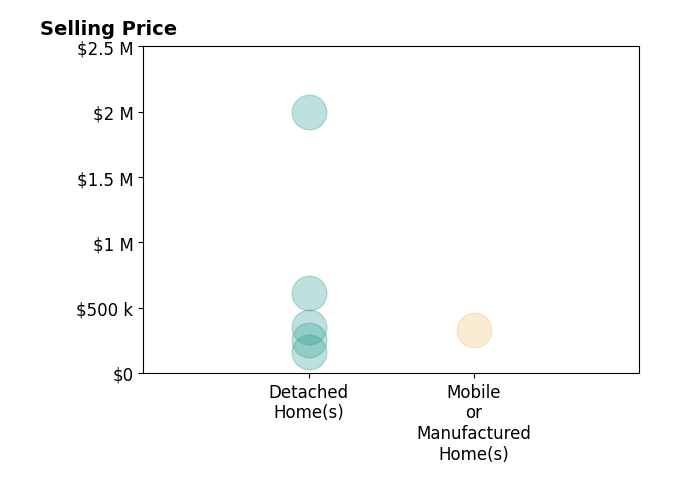 Histogram of home sales price ranges for Kimberly Busciglio
