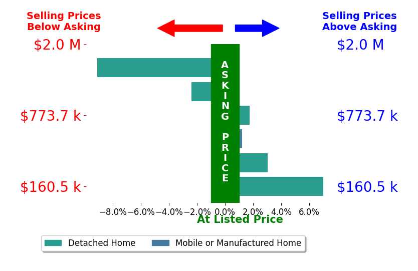 Bar chart comparing asking price vs selling price for Kimberly Busciglio