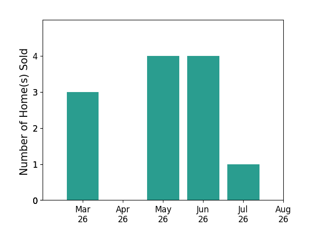 Taylor Lennox sold 3 homes in March 2026, 4 homes in May 2026, 4 homes in June 2026, 1 home in July 2026, for a total of 12 homes.