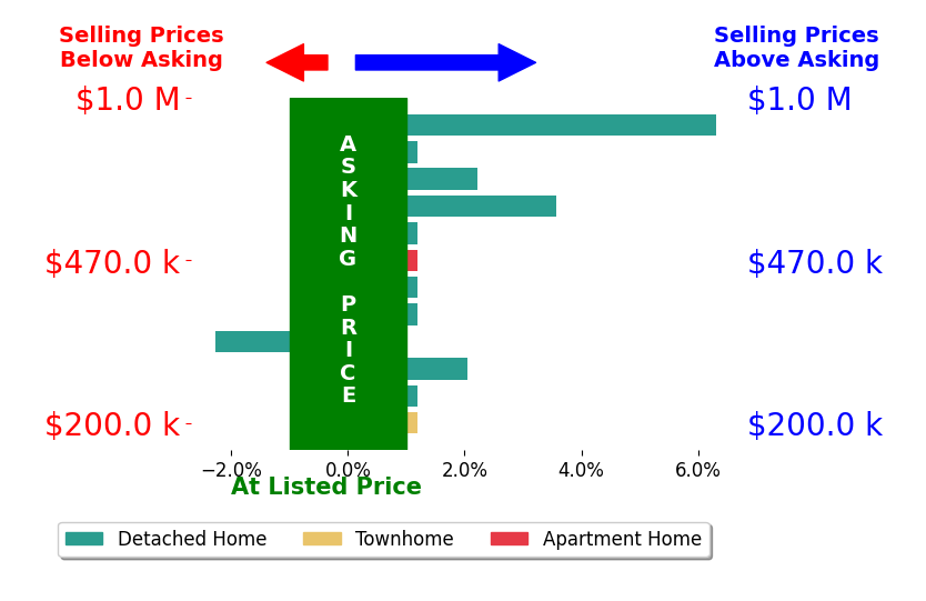 Taylor Lennox's sold homes closed 1.0% above asking on average, with 4 homes above, 1 below, and 7 at asking price.