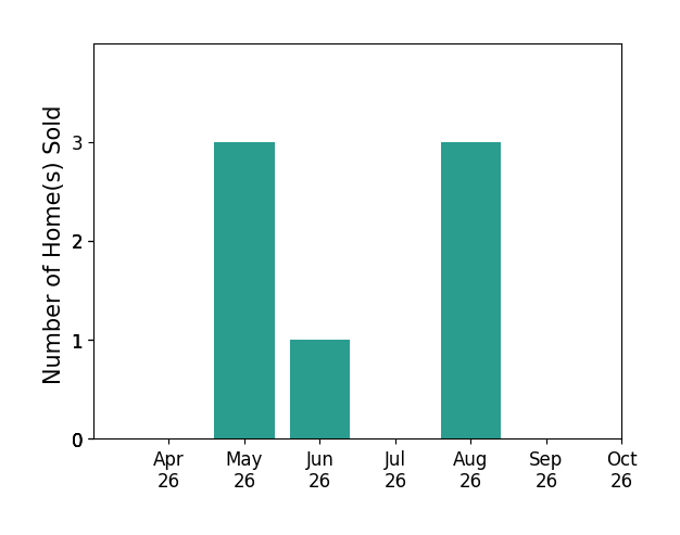 Bar chart of total home sales by Jean Johnson over the past 6 months