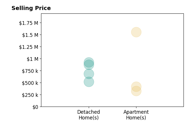Histogram of home sales price ranges for Jean Johnson