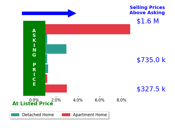 Bar chart comparing asking price vs selling price for Jean Johnson