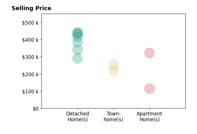 Tiffany Gelzinis's sold homes include detached homes from $341K to $440K, apartment homes at $115K.