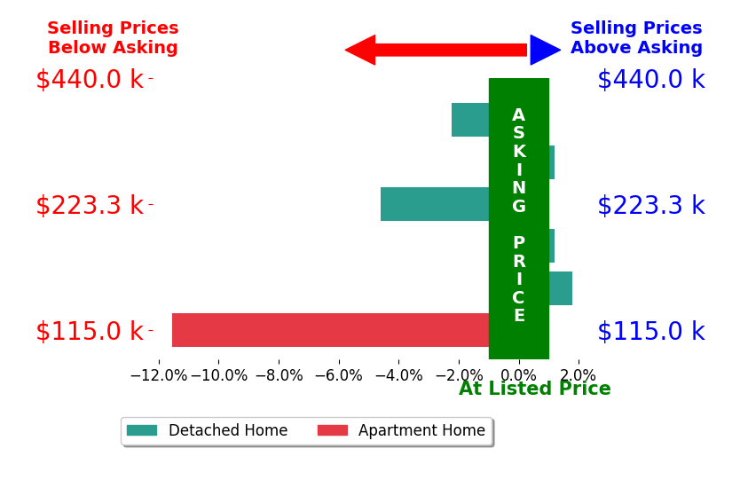 Tiffany Gelzinis's sold homes closed 2.9% below asking on average, with 1 homes above, 3 below, and 2 at asking price.