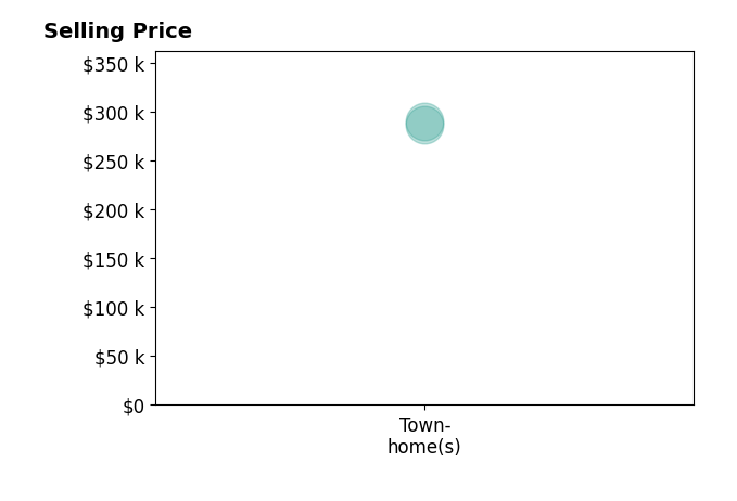 Histogram of home sales price ranges for Neal Arganza