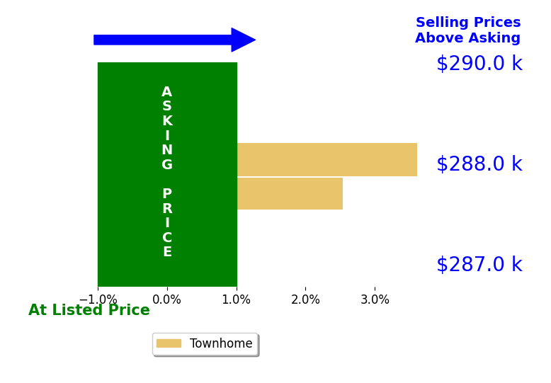 Bar chart comparing asking price vs selling price for Neal Arganza
