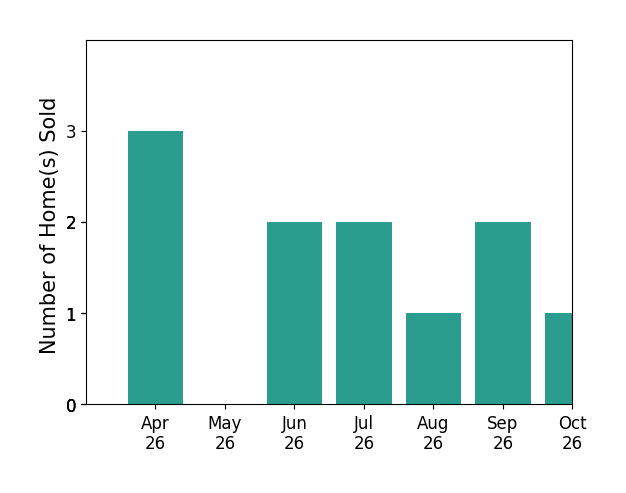 Bar chart of total home sales by Melody Workman over the past 6 months