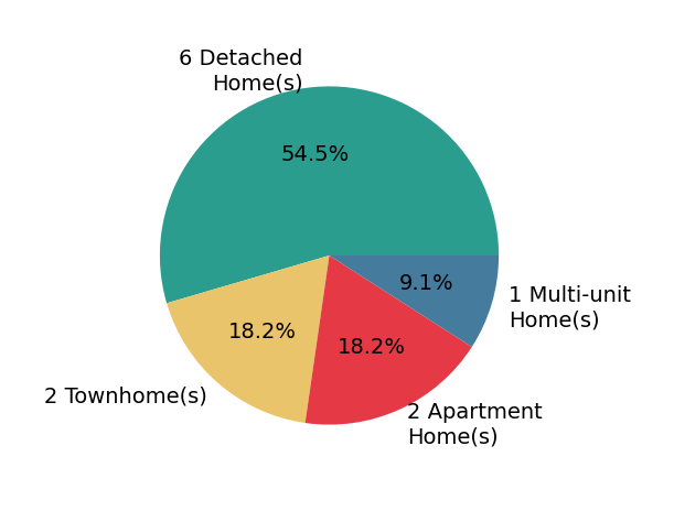 Pie chart showing home sales by property type for Melody Workman