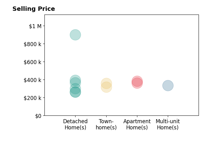 Histogram of home sales price ranges for Melody Workman