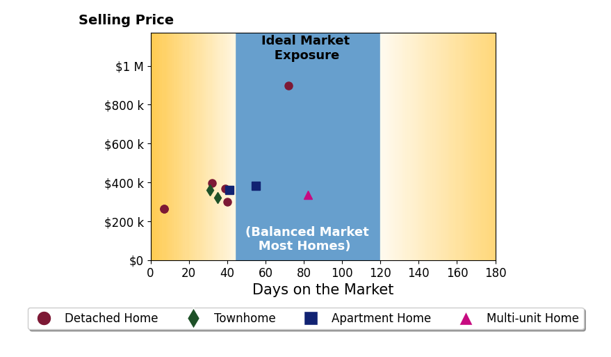 Bar chart of average days on market for Melody Workman's listings