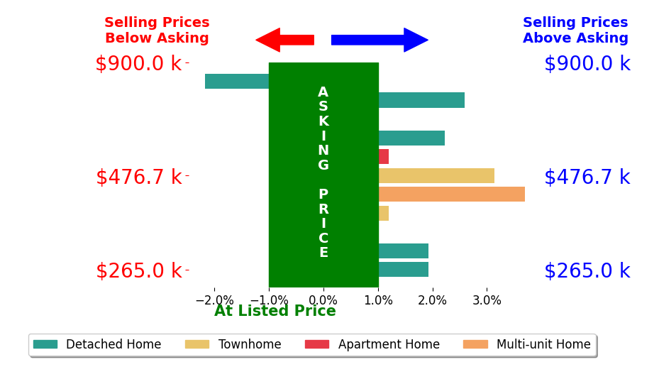 Bar chart comparing asking price vs selling price for Melody Workman
