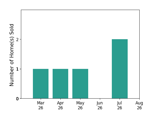 Jeremy Allen sold 1 home in March 2026, 1 home in April 2026, 1 home in May 2026, 2 homes in July 2026, for a total of 5 homes.