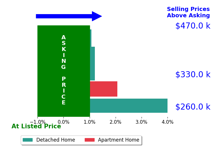Jeremy Allen's sold homes closed 1.6% above asking on average, with 3 homes above, 0 below, and 2 at asking price.