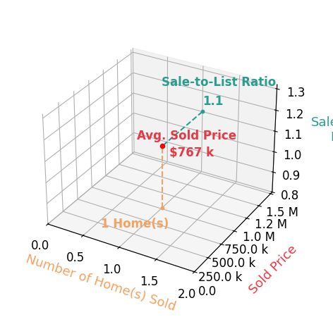 Bill Crespo sold 1 homes with an average sold price of $767K and an average sale-to-list ratio of 109.6%.