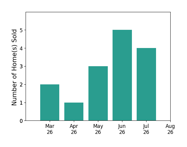 Eric Edwards sold 2 homes in March 2026, 1 home in April 2026, 3 homes in May 2026, 5 homes in June 2026, 4 homes in July 2026, for a total of 15 homes.