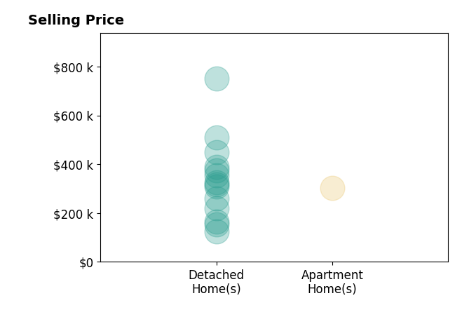 Eric Edwards's sold homes include apartment homes at $303K, detached homes from $125K to $750K.