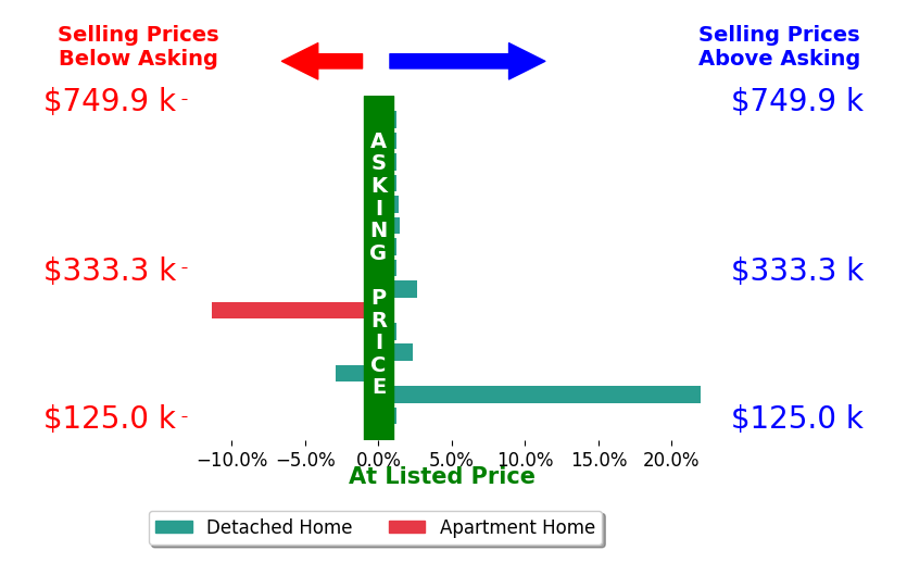 Eric Edwards's sold homes closed 1.0% above asking on average, with 5 homes above, 2 below, and 8 at asking price.