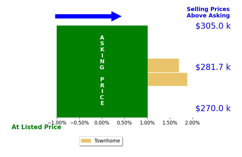 Chris Mangold's sold homes closed 1.8% above asking on average, with 2 homes above, 0 below, and 0 at asking price.