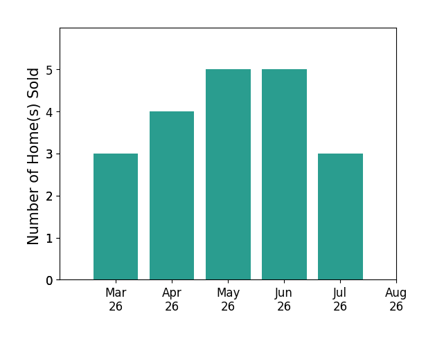 Jessica Lewis sold 3 homes in March 2026, 4 homes in April 2026, 5 homes in May 2026, 5 homes in June 2026, 3 homes in July 2026, for a total of 20 homes.
