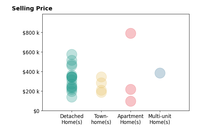 Jessica Lewis's sold homes include detached homes from $141K to $575K, apartment homes at $790K, townhomes from $210K to $345K, multi-unit homes at $385K.