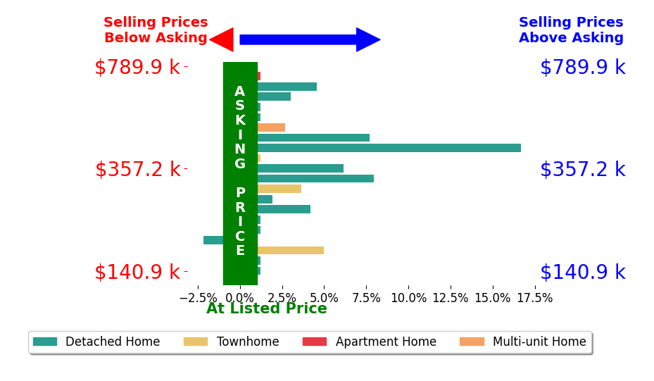Jessica Lewis's sold homes closed 3.1% above asking on average, with 11 homes above, 1 below, and 8 at asking price.