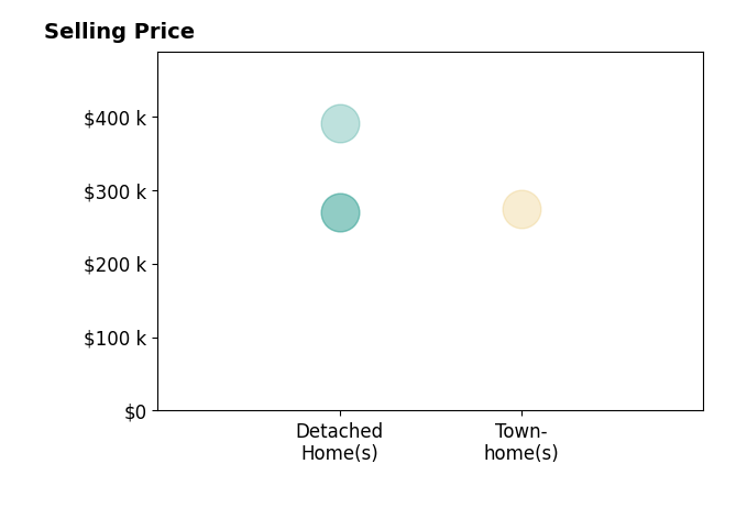 Deven Burns's sold homes include detached homes from $270K to $390K, townhomes at $274K.