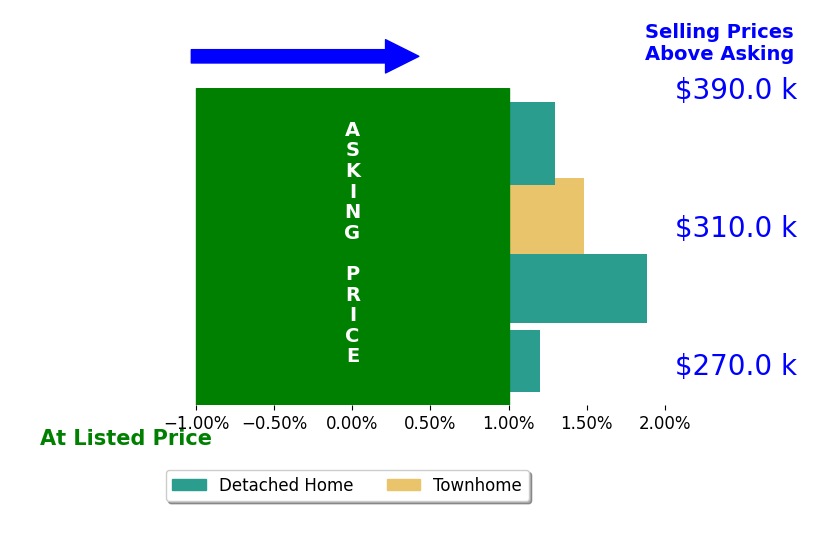 Deven Burns's sold homes closed 1.2% above asking on average, with 3 homes above, 0 below, and 1 at asking price.