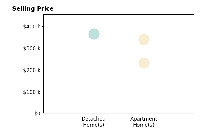 Nicole Bradley's sold homes include detached homes at $364K, apartment homes from $230K to $340K.